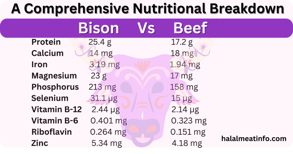 Comprehensive Nutritional Breakdown